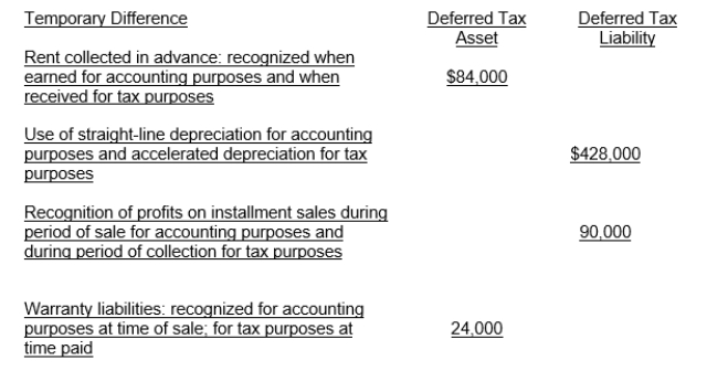 Lincoln Company has the following four deferred tax items at December 31, 2012.The deferred tax assets and the deferred tax liabilities relate to income taxes levied by the same tax authority.On Lincoln's December 31, 2012 statement of financial position, it will report   A) $108,000 current deferred tax asset. B) $626,000 non-current deferred tax liability. C) $410,000 non-current deferred tax liability. D) $518,000 current tax payable.