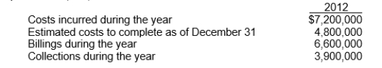 Monroe Construction Company uses the percentage-of-completion method of accounting.In 2012, Monroe began work on a contract it had received which provided for a contract price of $15,000,000.Other details follow:   What should be the gross profit recognized in 2012? A) $600,000 B) $7,800,000 C) $1,800,000 D) $3,000,000