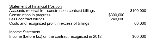 Use the following information for questions. In 2012, Fargo Corporation began construction work under a three-year contract.The contract price is $2,400,000.Fargo uses the percentage-of-completion method for financial accounting purposes.The income to be recognized each year is based on the proportion of costs incurred to total estimated costs for completing the contract.The financial statement presentations relating to this contract at December 31, 2012, follow:    -How much cash was collected in 2012 on this contract? A) $100,000 B) $140,000 C) $20,000 D) $240,000