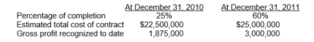 <strong>Remington Construction Company uses the percentage-of-completion method.During 2010, the company entered into a fixed-price contract to construct a building for Sherman Company for $30,000,000.The following details pertain to the contract: The amount of construction costs incurred during 2011 was </strong> A)$15,000,000. B)$9,375,000. C)$5,625,000. D)$2,500,000.