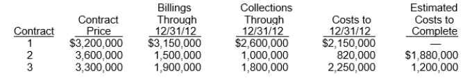 Use the following information for questions. Gorman Construction Co.began operations in 2012.Construction activity for 2012 is shown below.Gorman uses the cost-recovery method.    -Which of the following should be shown on the income statement for 2012 related to Contract 1? A) Gross profit, $450,000 B) Gross profit, $1,000,000 C) Gross profit, $1,050,000 D) Gross profit, $600,000