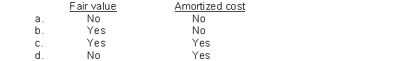 The IASB permits which of the following measurement categories for financial assets?  