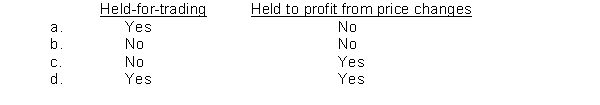 <strong>Under IFRS, </strong> A)The accounting for non-trading equity investments deviates from the general provisions for equity investments. B)Realized gains and losses related to changes in the fair value of non-trading equity investments are reported as a part of other comprehensive income and as a component of other accumulated comprehensive income. C)Dividends received in cash are always reported as income on the income statement. D)All of the choices are correct. 51.Santo Corporation declares and distributes a cash dividend that is a result of current earnings.How will the receipt of those dividends affect the investment account of the investor under each of the following accounting methods? <sup>P<\sup>52.An investor has a long-term investment in ordinary shares.Regular cash dividends received by the investor are recorded as