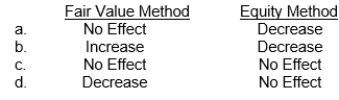<strong>Under IFRS, </strong> A)The accounting for non-trading equity investments deviates from the general provisions for equity investments. B)Realized gains and losses related to changes in the fair value of non-trading equity investments are reported as a part of other comprehensive income and as a component of other accumulated comprehensive income. C)Dividends received in cash are always reported as income on the income statement. D)All of the choices are correct. 51.Santo Corporation declares and distributes a cash dividend that is a result of current earnings.How will the receipt of those dividends affect the investment account of the investor under each of the following accounting methods? <sup>P<\sup>52.An investor has a long-term investment in ordinary shares.Regular cash dividends received by the investor are recorded as