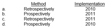 Royce Company holds a portfolio of debt investments.The debt investments are not held-for-collection but managed to profit from interest rate changes.As a result, it accounts for these investments at fair value.As part of its strategic planning process, completed in the fourth quarter of 2010, Royce management decides to move from its prior strategy-which requires active management-to a held-for-collection strategy for these debt investments.The company will account for this change