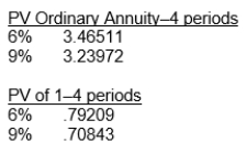 Mae Jong Corp.issues 1,000 convertible bonds at the beginning of 2011.The bonds have a four-year term with a stated rate of interest of 6 percent, and are issued at par with a face value of €1,000 per bond (the total proceeds received from issuance of the bonds are €1,000,000) .Interest is payable annually at December 31.Each bond is convertible into 250 ordinary shares with a par value of €1.The market rate of interest on similar non-convertible debt is 9 percent.Compute the liability component of Mae Jong's convertible dent.The following present value factors are available:   A) €1,000,000 B) €750,000 C) €902,813 D) €916,337
