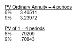 Mae Jong Corp.issues 1,000 convertible bonds at the beginning of 2011.The bonds have a four-year term with a stated rate of interest of 6 percent, and are issued at par with a face value of €1,000 per bond (the total proceeds received from issuance of the bonds are €1,000,000) .Interest is payable annually at December 31.Each bond is convertible into 250 ordinary shares with a par value of €1.The market rate of interest on similar non-convertible debt is 9 percent.When Mae Jong records the issuance of these bonds, how much will it credit to Share Premium-Conversion Equity? The following present value factors are available:   A) € -0- B) €97,187 C) €83,663 D) €250,000