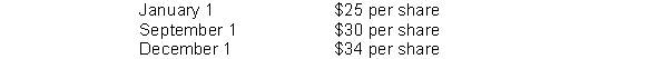 On January 1, 2011, Evans Company granted Tim Telfer, an employee, an option to buy 1,000 ordinary shares of Evans Co.for $25 per share, the option exercisable for 5 years from date of grant.Using a fair value option pricing model, total compensation expense is determined to be $7,500.Telfer exercised his option on September 1, 2011, and sold his 1,000 shares on December 1, 2011.Quoted market prices of Evans Co.shares during 2011 were The service period is for three years beginning January 1, 2011.As a result of the option granted to Telfer, using the fair value method, Evans should recognize compensation expense for 2011 on its books in the amount of   A) $9,000. B) $7,500. C) $2,500. D) $1,500.