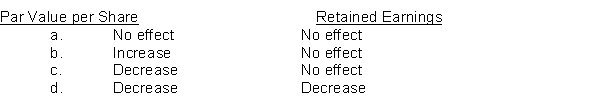 What effect does the issuance of a 2-for-1 share split have on each of the following?  
