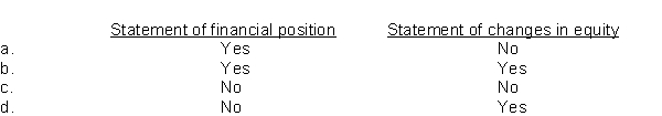 Which of the following is a required statement under IFRS?  