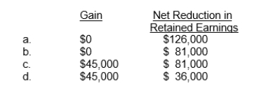 Pierson Corporation owned 10,000 shares of Hunter Corporation.These shares were purchased in 2009 for $90,000.On November 15, 2011, Pierson declared a property dividend of one share of Hunter for every ten shares of Pierson held by a shareholder.On that date, when the market price of Hunter was $14 per share, there were 90,000 shares of Pierson outstanding.What gain and net reduction in retained earnings would result from this property dividend?  