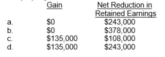 Stinson Corporation owned 30,000 shares of Matile Corporation.These shares were purchased in 2009 for $270,000.On November 15, 2011, Stinson declared a property dividend of one share of Matile for every ten shares of Stinson held by a shareholder.On that date, when the market price of Matile was $14 per share, there were 270,000 shares of Stinson outstanding.What gain and net reduction in retained earnings would result from this property dividend?  