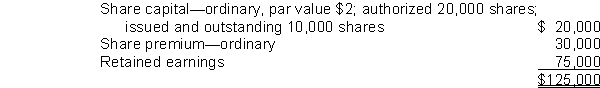 The equity section of Gunkel Corporation as of December 31, 2010, was as follows: On March 1, 2011, the board of directors declared a 15% share dividend, and accordingly 1,500 additional shares were issued.On March 1, 2011, the fair value of the share was $6 per share.For the two months ended February 28, 2011, Gunkel sustained a net loss of $10,000.   What amount should Gunkel report as retained earnings as of March 1, 2011? A) $56,000. B) $62,000. C) $66,000. D) $72,000.