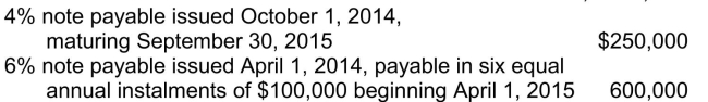 Included in Harrison Inc.'s account balances at December 31, 2014, were the following:   Harrison's December 31, 2014 financial statements were to be issued on March 31, 2015.On January 15, 2015, the entire $600,000 balance of the 6% note was refinanced by issuance of a long-term note to be repaid in 2015.In addition, on March 10, 2015, Harrison made arrangements to refinance the 4% note on a long-term basis.Under IFRS, on the December 31, 2014 statement of financial position, the amount of the notes payable that Harrison should classify as current liabilities is A) $0. B) $100,000. C) $250,000. D) $350,000.