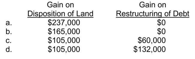 Pineapple owes Dole a $600,000, 12%, three-year note dated December 31, 2012. Pineapple has been experiencing financial difficulties, and still owes accrued interest of $72,000 on this note at December 31, 2014.Under a troubled debt restructuring, on December 31, 2014, Dole agrees to settle the note plus the accrued interest for land that Pineapple owns, which has a fair value of $540,000.Pineapple's original cost of the land is $435,000.Ignoring income taxes, on its 2014 income statement, what should Pineapple report as a result of the troubled debt restructuring?  