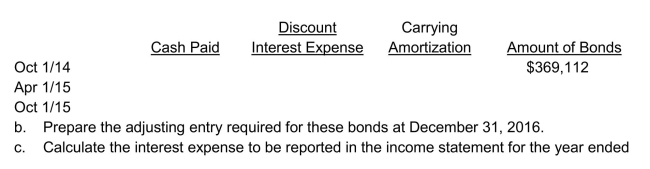 Bond interest and discount amortization On October 1, 2014, Irvine Corp.issued $400,000 8% bonds, due on October 1, 2019.Interest is to be paid semi-annually on April 1 and October 1.The bonds were sold to yield 10% effective annual interest.Irvine has a calendar year end. Instructions a.Complete the following amortization schedule for the dates indicated.Round all answers to the nearest dollar.Use the effective interest method.     December 31, 2016.