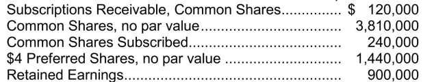 Use the following information to answer questions Prague Corp.is authorized to issue 400,000 no par value common shares.Subscribers agree to purchase shares at $15 per share with a 30% down payment. -Presented below is information related to Madrid Corporation:   The total amount that will be added to the Common Shares account when the final subscriptions are received will be A) $120,000. B) $240,000. C) $360,000. D) cannot be determined from the information given.