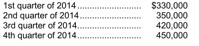 Cash dividends declared on the no par value common shares of Athens Corp.were as follows:   Shareholders' Equity 15- 23 The 4th quarter cash dividend was declared on December 20, 2014, to shareholders of record on December 31, 2014, to be paid on January 9, 2015.In addition, Athens declared a 10% common stock dividend on December 1, 2014, when there were 400,000 shares issued and outstanding, and the market value of the common shares was $16 per share.The shares were issued on December 21, 2014. What was the effect on Athens' shareholders' equity accounts during 2014 as a result of the above transactions?  