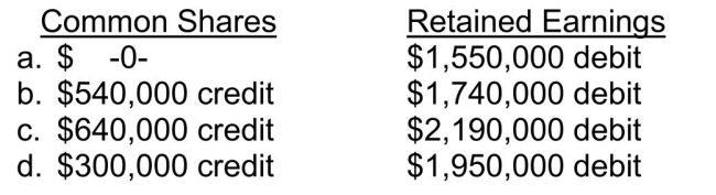 Cash dividends declared on the no par value common shares of Athens Corp.were as follows:   Shareholders' Equity 15- 23 The 4th quarter cash dividend was declared on December 20, 2014, to shareholders of record on December 31, 2014, to be paid on January 9, 2015.In addition, Athens declared a 10% common stock dividend on December 1, 2014, when there were 400,000 shares issued and outstanding, and the market value of the common shares was $16 per share.The shares were issued on December 21, 2014. What was the effect on Athens' shareholders' equity accounts during 2014 as a result of the above transactions?  