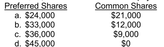 At December 31, 2013 and 2014, Gee Corp.had outstanding 3,000 no par value, $8, cumulative preferred shares and 10,000 no par value common shares.At December 31, 2013, dividends in arrears on the preferred shares were $12,000.Cash dividends declared in 2014 totalled $45,000.What amounts were payable on each class of shares?  