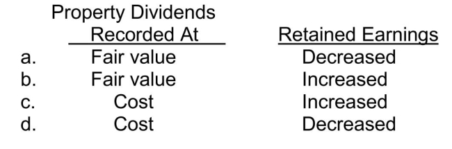 Emily Corp.owned shares in Carr Ltd.On December 1, 2014, Emily declared and distributed a property dividend of Carr shares when their fair value exceeded the carrying amount.As a consequence of the dividend declaration and distribution, the accounting effects Shareholders' Equity 15- 37 would be  