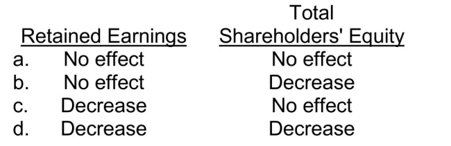 How would the declaration of a 15% stock dividend affect each of the following?  