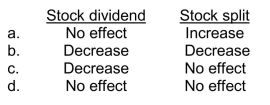 How would total shareholders' equity be affected by the declaration of each of the following?  
