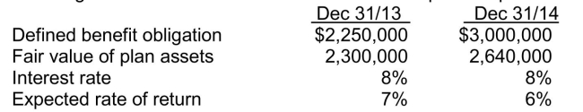 Pension plan calculations The following information relates to the defined benefit pension plan for Strawberry Dale Ltd.:   In 2014, the corporation contributed $390,000 to the plan, and the trustee paid $210,000 in benefits to retirees.Strawberry Dale uses the immediate recognition approach under IFRS. Instructions For the year ended December 31, 2014:  a.Calculate the interest on the obligation. b.Calculate the actual return on plan assets. c.Calculate the unexpected gain or loss (if any).