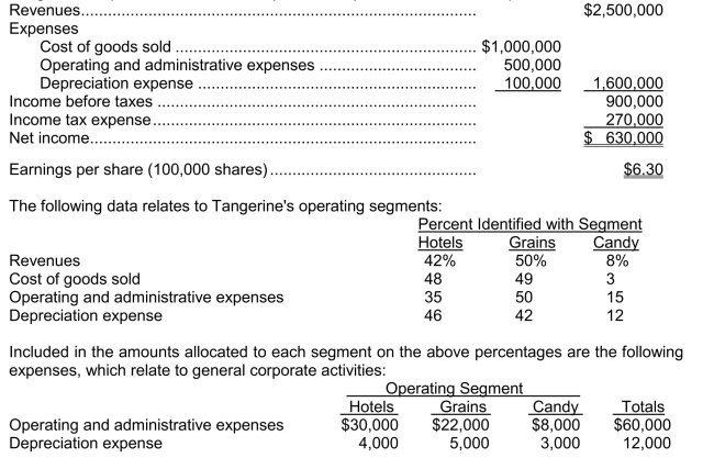Segmented reporting Tangerine Corporation's most recent (condensed)income statement is presented below:   Instructions (Assume that the corporation adheres to IFRS)  a.Prepare a schedule showing the amounts distributed to each segment. b.Based only on the above information, which segments must be reported and why?