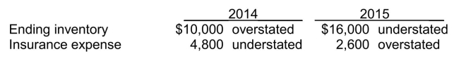 Use the following information for questions The 2014 and 2015 financial statements of Banana Inc.contained the following errors:   -Assuming that none of the errors were detected or corrected, by what amount will 2014 income before taxes be overstated or understated? A) $5,200 understated B) $5,200 overstated C) $14,800 overstated D) $14,800 understated