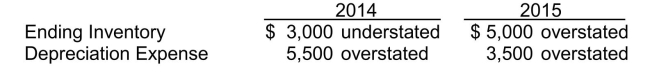 Use the following information for questions through.Ignore taxes. Peach Inc.'s financial statements for the years 2014 and 2015 contained errors as follows:   -Assuming that the errors made in 2014 were corrected, but that the errors made in 2015 were not detected, by what amount will 2015 income before taxes be overstated or understated? A) $5,000 overstated B) $8,500 overstated C) $1,500 understated D) $1,500 overstated
