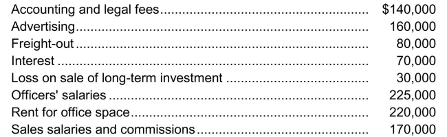Use the following information for questions Oskar Corp.reports operating expenses in two categories: (1) selling and (2) general and administrative.The adjusted trial balance at December 31, 2014, included the following expense accounts:   One-half of the rented premises is occupied by the sales department. -Groucho Corp.reports operating expenses in two categories: (1) selling and (2) general and administrative.The adjusted trial balance at December 31, 2014 included the following accounts:   One-half of the rented premises is occupied by the sales department.Groucho's total selling expenses for 2014 are A) $520,000. B) $440,000. C) $410,000. D) $350,000.