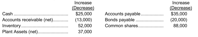 Calculation of net income from the change in shareholders' equity Presented below are changes in selected account balances of Briefcase Inc.during last year, except for retained earnings.   The only entries in Retained Earnings were for net income and a dividend declaration of $10,000. Instructions Calculate the net income for last year.
