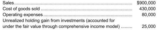 Comprehensive Income Valise Corporation completed its first year of operations on December 31, 2014.Results and other information for the year included the following:   Instructions Based on the information provided, prepare a combined statement of income and comprehensive income.Ignore income taxes and EPS.