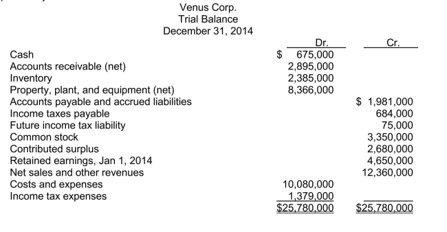 Use the following information for questions Venus Corp.'s trial balance at December 31, 2014 is properly adjusted except for the income tax expense adjustment.   Other financial data for the year ended December 31, 2014: - Included in accounts receivable is $720,000 due from a customer and payable in quarterly instalments of $90,000.The last payment is due December 29, 2016. - The balance in the future income tax liability account relates to a temporary difference that arose in a prior year, of which $30,000 is classified as a current liability. - During the year, estimated tax payments of $465,000 were charged to income tax expense. The current and future tax rate on all types of income is 35 percent. -In Venus's December 31, 2014 statement of financial position, the current liabilities total is A) $2,435,000. B) $2,695,000. C) $2,200,000. D) $2,114,000.