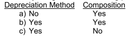 Which of the following facts concerning depreciable assets should be included in the summary of significant accounting policies?   Financial Position and Cash Flows 5 - 19  