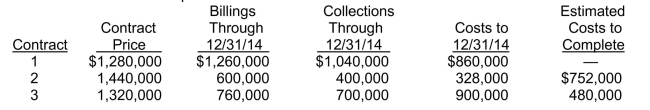 Use the following information for questions. Piano Construction Corp.began operations in 2014.Construction activity for 2014 is shown below.Piano uses the completed-contract method.   -Which of the following should be shown on the income statement for 2014 related to Contract 1? A) Gross profit, $180,000 B) Gross profit, $240,000 C) Gross profit, $400,000 D) Gross profit, $420,000