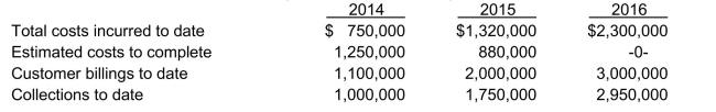 Percentage-of-completion and completed-contract methods On February 1, 2014, Owl Contractors agreed to construct a building at a total contract price of $3,000,000.Owl estimated total construction costs would be $2,000,000 and the project would be finished in 2016.Information relating to the costs and billings for this contract is as follows:   Instructions Using the percentage-of-completion the completed-contract methods, calculate the gross profit that should be reported for 2014, 2015, and 2016.Fill in the correct amounts on the following schedule:  