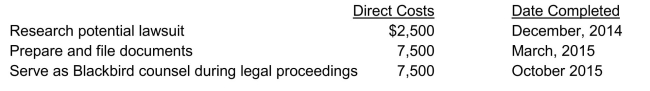 Revenue recognition In October 2014, Blackbird Inc.signed a contract for $30,000 with the BH Law office to provide legal services for Blackbird Inc.for the remainder of 2014 and all of 2015.Assume that BH can reliably estimate future direct costs associated with the contract.The following services were performed based on the estimate by BH:   Instructions Under the earnings approach,  a)When should BH recognize revenue in this situation? Explain. b)Prepare journal entries to recognize revenues related to this contract on BH's books.