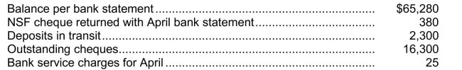 In preparing its bank reconciliation at April 30, 2013, Ritz Inc.has the following information available:   The correct balance of cash at April 30, 2013 is A) $46,680. B) $51,280. Cash and Receivables 7 - 19 C) $51,300. D) $51,685.