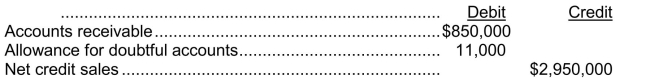 The following accounts were included on Mali Co.'s unadjusted trial balance at December 31, 2013:   Mali estimates that 1.5 % of the gross accounts receivable will become uncollectible.After the proper adjustment at December 31, 2013, the allowance for doubtful accounts should have a credit balance of A) $23,750. B) $12,750. C) $11,000. D) $ 1,750.