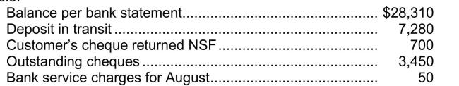In preparing its August 31 bank reconciliation, Ghana Corp.has the following information available:   Ghana's correct cash balance at August 31 is A) $31,440. B) $32,090 C) $32,140. D) $32,190.