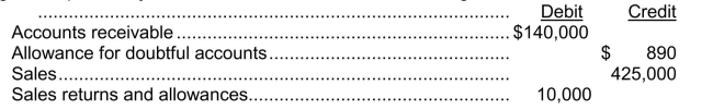 Entries for bad debt expense Angola Corp.'s unadjusted trial balance included the following:   Instructions Prepare adjusting journal entries assuming that the estimate of uncollectibles is determined by using  a)4% of gross accounts receivable and b)1.5% of net sales.