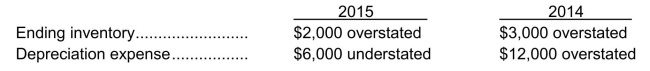 Use the following information for questions through. Giselle Ltd.is a calendar-year corporation.Its financial statements for the years 2015 and 2014 contained errors as follows:   -Assume that the proper correcting entries were made at December 31, 2014.By how much will 2015 pre-tax income be overstated or understated? A) $2,000 understated B) $2,000 overstated C) $6,000 overstated D) $8,000 overstated