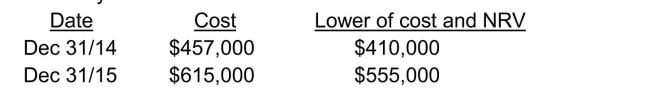 Adjustments to lower of cost and NRV The controller of Utah Corp.has provided you with the following information relating to its inventory:   Utah uses the periodic inventory system, and records its inventory at cost.An allowance account is adjusted at the end of each year to adjust the value of the inventory to the lower of cost and NRV. Instructions Prepare the journal entries that Utah would have prepared for its 2014 and 2015 year ends, assuming that 2014 was its first year of operations.