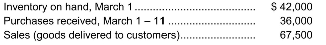 Gross profit method An inventory taken the morning after a large theft (March 12)discloses $27,500 of goods on hand.The following additional data is available from the books:   Past records indicate that sales are made at 50% above cost. Instructions Estimate the inventory of goods on hand at the close of business on March 11 by the gross profit method and determine the amount of the theft loss.Show appropriate titles for all amounts in your presentation.