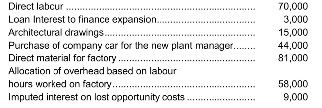Costs included in assets Burkina Ltd.is expanding its operations.Due to the expansion, they incurred the following costs during the fiscal period when they constructed a new factory:   Instructions Which of these costs should be included in the cost of the new factory?