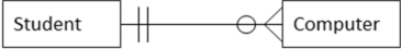 For the following entity-relationship diagram, the attributes you would NOT expect to see in the Computer entity are   A)  manufacturer. B)  type (laptop or desktop) . C)  memory size. D)  disk size. E)  student's dorm room. 