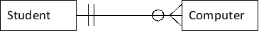 For the following entity-relationship diagram, the attributes you would NOT expect to see in the Computer entity are   A) manufacturer. B) type (laptop or desktop) . C) memory size. D) disk size. E) student's dorm room.