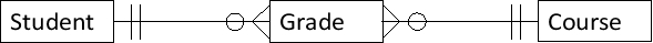 For the following entity-relationship diagram, what could the primary key be in the Grade entity?   A) Primary key in Student entity B) Primary key in Course entity C) Its own primary key. D) Primary key made up of the primary keys in Student entity and Course entity E) It doesn't need a primary key.